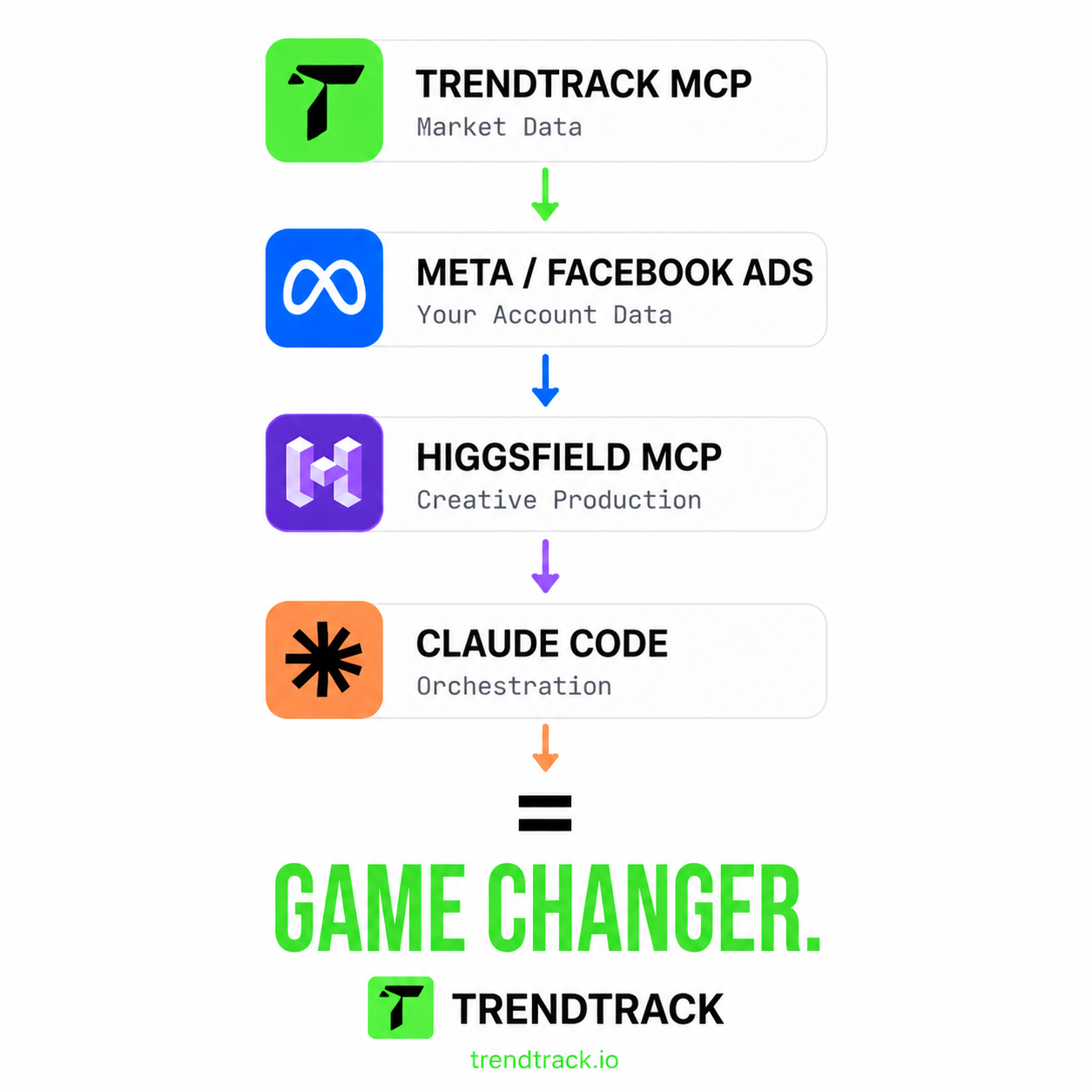 Claude + Trendtrack = A game changer
Plug our data directly