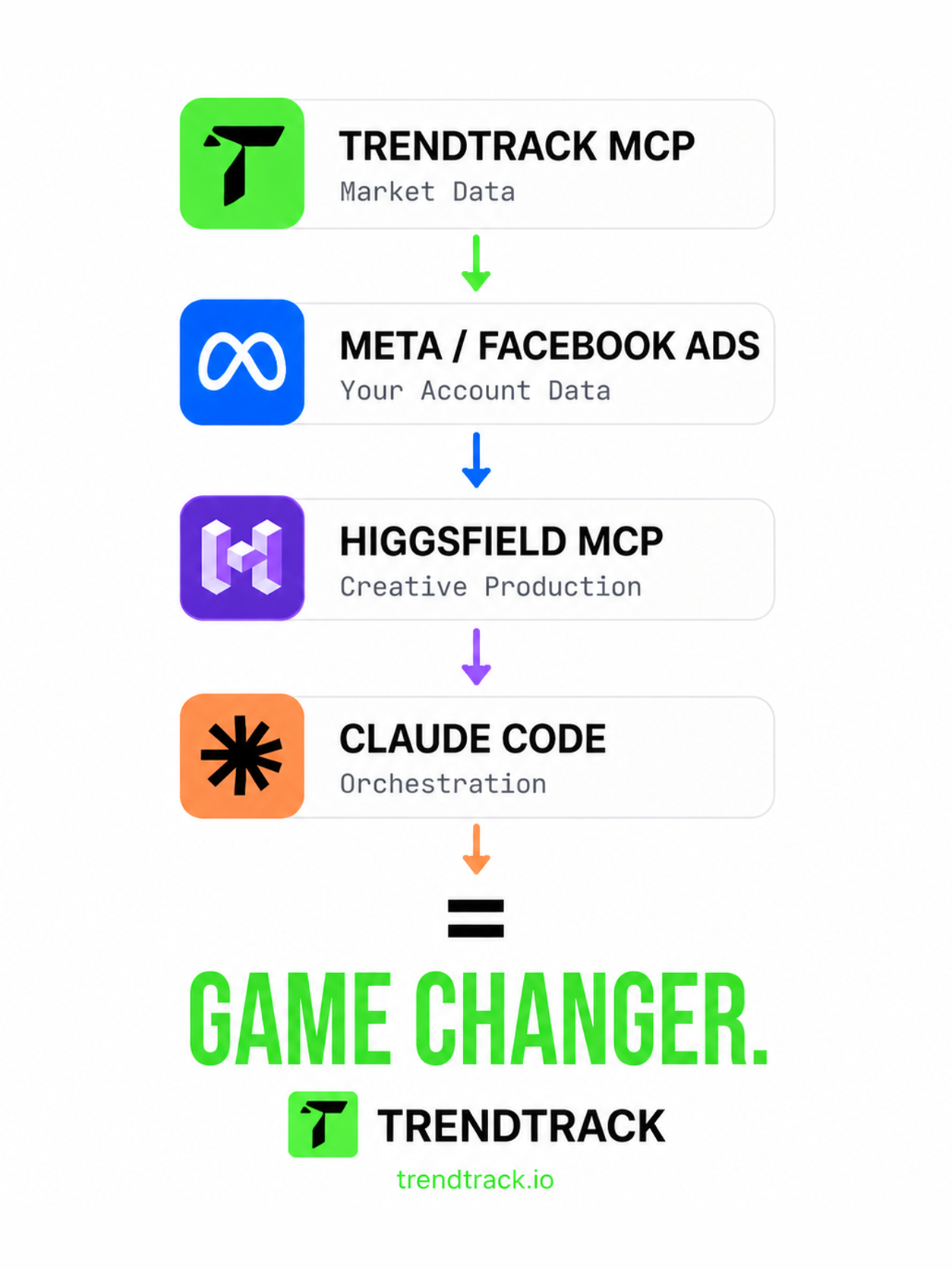 Claude + Trendtrack = A game changer
Plug our data directly