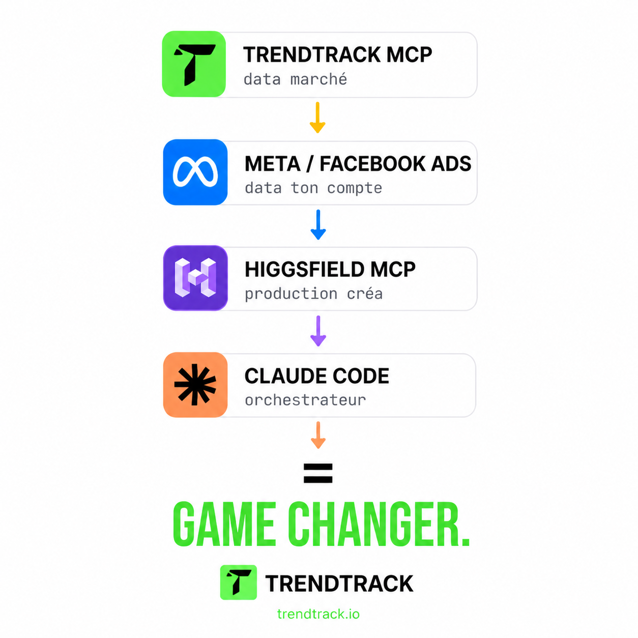Claude + Trendtrack = Un game changer
Branchez nos données